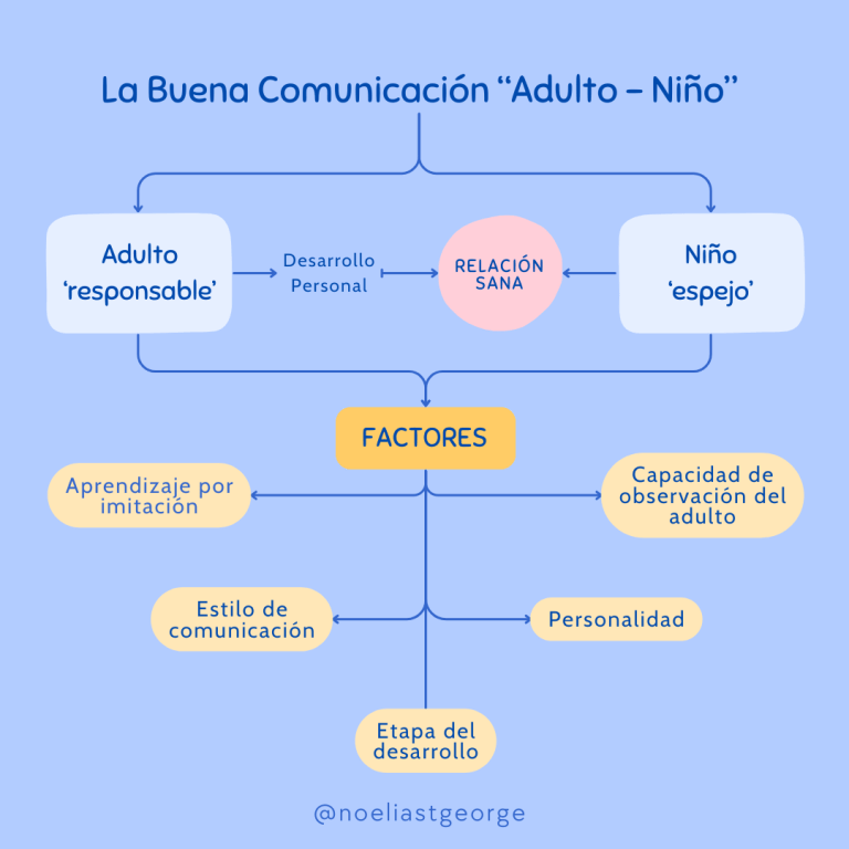 La Buena Comunicación “Adulto - Niño”